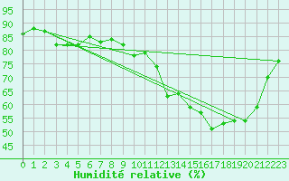 Courbe de l'humidit relative pour Dunkerque (59)