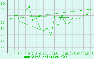 Courbe de l'humidit relative pour Solendet