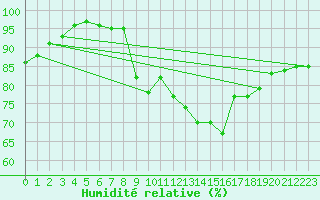 Courbe de l'humidit relative pour Wainfleet