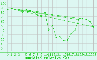Courbe de l'humidit relative pour La Fretaz (Sw)