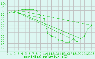 Courbe de l'humidit relative pour Trappes (78)