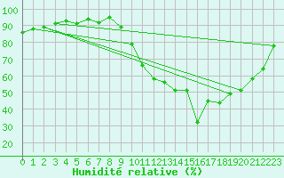 Courbe de l'humidit relative pour Pertuis - Grand Cros (84)