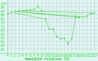 Courbe de l'humidit relative pour Rmering-ls-Puttelange (57)