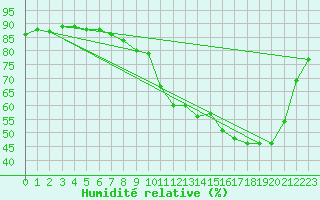 Courbe de l'humidit relative pour Epinal (88)