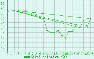 Courbe de l'humidit relative pour Plaffeien-Oberschrot