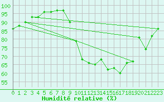Courbe de l'humidit relative pour Nantes (44)