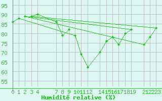 Courbe de l'humidit relative pour le bateau EUCFR03