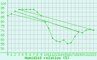 Courbe de l'humidit relative pour Silly (Be)