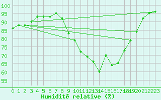 Courbe de l'humidit relative pour Steenvoorde (59)