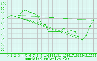 Courbe de l'humidit relative pour Le Touquet (62)