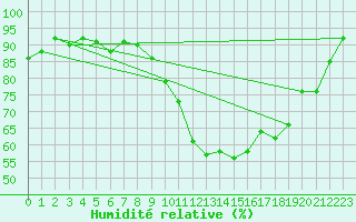 Courbe de l'humidit relative pour Lannion (22)