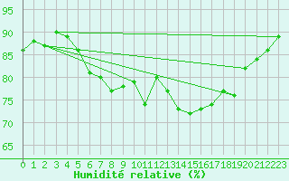 Courbe de l'humidit relative pour Lauwersoog Aws