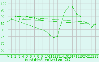 Courbe de l'humidit relative pour Straubing