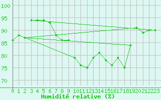 Courbe de l'humidit relative pour Luxeuil (70)