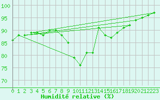 Courbe de l'humidit relative pour Crosby