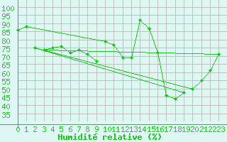 Courbe de l'humidit relative pour Baruth