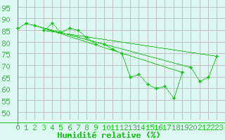 Courbe de l'humidit relative pour Dieppe (76)