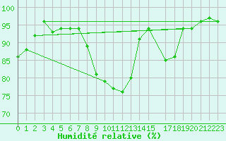 Courbe de l'humidit relative pour Herstmonceux (UK)