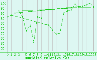 Courbe de l'humidit relative pour Meiringen