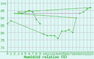 Courbe de l'humidit relative pour Tours (37)