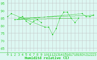 Courbe de l'humidit relative pour Boulogne (62)