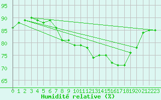 Courbe de l'humidit relative pour Cap Pertusato (2A)