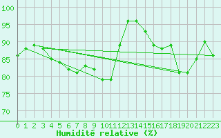 Courbe de l'humidit relative pour Kotka Haapasaari