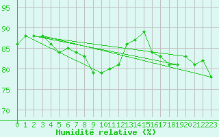 Courbe de l'humidit relative pour Aranjuez