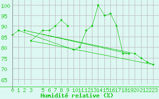 Courbe de l'humidit relative pour Capo Bellavista