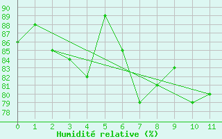 Courbe de l'humidit relative pour Giresun