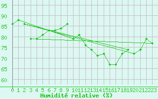 Courbe de l'humidit relative pour Sirdal-Sinnes