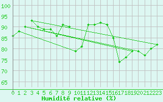 Courbe de l'humidit relative pour Evreux (27)
