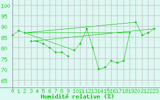 Courbe de l'humidit relative pour Pointe de Chassiron (17)