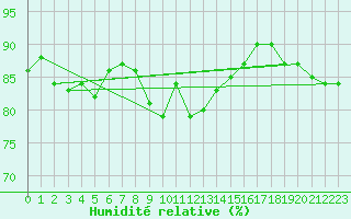 Courbe de l'humidit relative pour Hereford/Credenhill