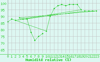 Courbe de l'humidit relative pour Sletterhage 