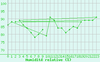 Courbe de l'humidit relative pour Pomrols (34)