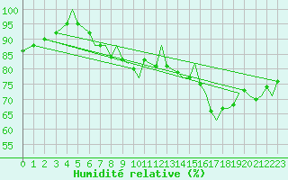 Courbe de l'humidit relative pour Bournemouth (UK)