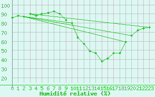 Courbe de l'humidit relative pour Annecy (74)