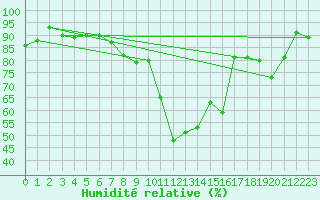 Courbe de l'humidit relative pour Oberstdorf