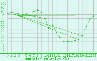 Courbe de l'humidit relative pour Izegem (Be)