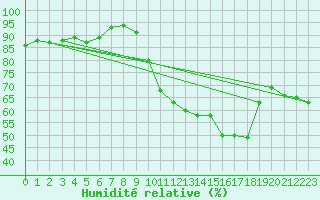 Courbe de l'humidit relative pour Trappes (78)