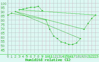 Courbe de l'humidit relative pour Gros-Rderching (57)