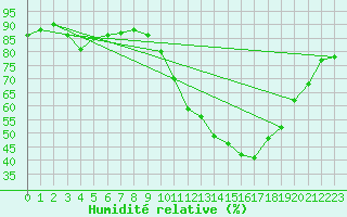 Courbe de l'humidit relative pour Saint-Nazaire (44)