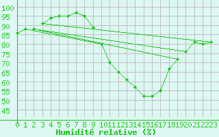 Courbe de l'humidit relative pour Lerida (Esp)