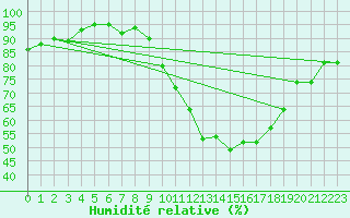 Courbe de l'humidit relative pour Carrion de Calatrava (Esp)