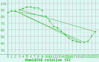 Courbe de l'humidit relative pour Roissy (95)