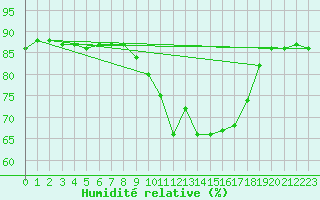 Courbe de l'humidit relative pour Ancey (21)