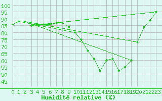 Courbe de l'humidit relative pour Bergerac (24)