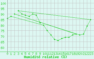 Courbe de l'humidit relative pour Cessieu le Haut (38)