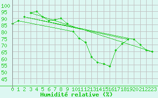 Courbe de l'humidit relative pour Northolt